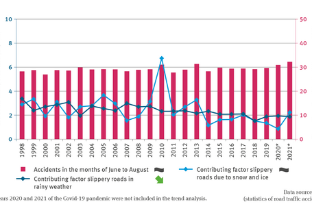 The illustration VE-I-4 ’Road accidents due to weather conditions and weather patterns’ shows a biaxial diagram. A line chart shows the percentual proportion of road accidents related to weather conditions or weather patterns involving personal injury in the years 1998 to 2021. A differentiation is made between accidents caused by snow and black ice vis-à-vis accidents in which slippery roads due to rain were a contributory factor.