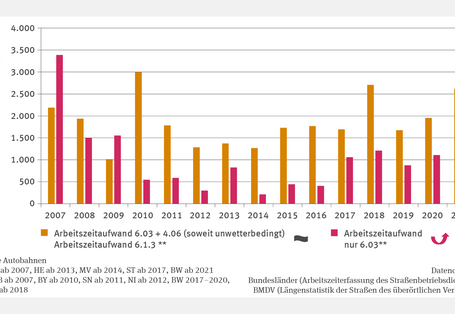 Die Abbildung "Wetter- und witterungsbedingte Beeinträchtigungen von Straßen" zeigt für 2007 bis 2021 ein Säulendiagramm zum Arbeitszeitaufwand durch Witterungsextreme und Katastrophenfälle in Stunden je 1.000 km Netzlänge. Differenziert werden zwei Gruppen von Bundesländern nach Art der Dokumentation (genutzte Positionen im Leistungsheft). Der Spitzenwert wurde 2007 mit 5.500 Stunden je 1.000 km Netzlänge erreicht, obwohl wegen Datenlücken nur Brandenburg und Rheinland-Pfalz einflossen.