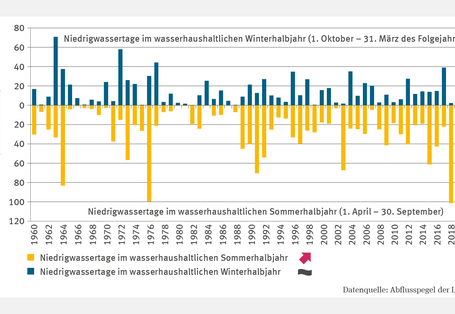 Das Säulendiagramm WW-I-6 "Niedrigwasser" zeigt für die Jahre 1961 bis 2021 die Anzahl der Niedrigwassertage im Winter- und Sommerhalbjahr in den Flussgebieten Deutschlands. Der Verlauf ist von ausgeprägten Niedrigwasserereignissen geprägt, insbesondere in den Jahren 2018 bis 2020. Die Anzahl der Niedrigwassertage im Sommerhalbjahr hat signifikant zugenommen.