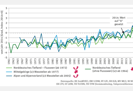 WW-I-8 "Wassertemperatur von Seen" zeigt die jährliche Abweichung der Mitteltemperatur des Oberflächenwassers (April–Oktober) relativ zu 2014 für Gewässer der Regionen: Norddeutsches Tiefland (inkl. Flussseen, ohne Flussseen), Mittelgebirge, Alpen und Alpenvorland. Zeitreihen starten je nach Datenlage 1961–1977 und reichen bis 2021. In allen Regionen ist die Wassertemperatur in diesen Zeiträumen ähnlich stark signifikant gestiegen.