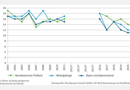 Das Liniendiagramm WW-I-9 "Frühjahrsalgenblüte in Seen" zeigt für 2003 bis 2021 das Einsetzen der Frühjahrsalgenblüte in den Regionen Norddeutsches Tiefland, Mittelgebirge sowie Alpen/Alpenvorland. Die Daten basieren auf dem Median von 20 ausgewählten Seen. Während die Blüte 2003 noch in den Kalenderwochen 17 bis 19 einsetzte, begann sie 2021 bereits in den Kalenderwochen 11 bis 13. Für 2012 bis 2015 liegen keine Daten vor.