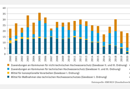 Das Stapelsäulendiagramm WW-R-3 "Investitionen in den Hochwasserschutz - Fallstudie" zeigt die Investitionen in Hessen von 2000 bis 2021. Sie umfassen Zuwendungen an Kommunen für technischen und nicht-technischen Hochwasserschutz sowie Mittel für konzeptionelle Vorarbeiten und technische Maßnahmen. Die Gesamtinvestitionen sanken von über 35 Millionen Euro (2005) auf knapp 18 Millionen Euro (2021). Zuwendungen für technischen und nicht-technischen Hochwasserschutz machten den größten Anteil aus.