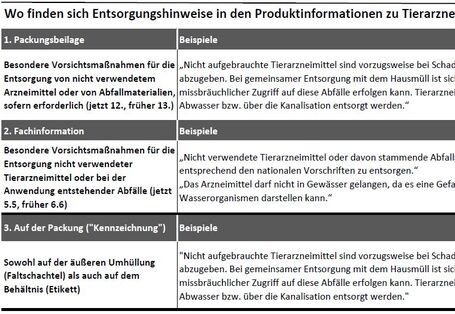 Die dreigeteilte Tabelle listet Gliederungspunkte in 1. Packungsbeilage, 2. Kennzeichnung und 3. Fachinformation von Tierarzneimitteln, die Umweltinformationen enthalten können. Zudem enthält die Tabelle Textbeispiele für Informationen zu den Umwelteigenschaften eines Präparates.