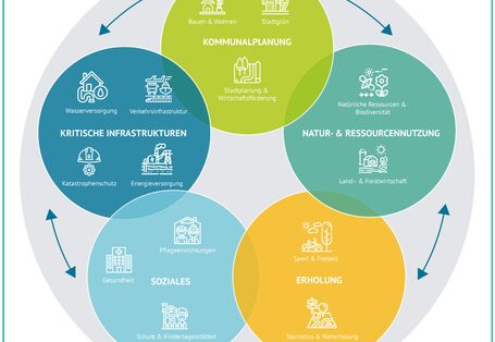 Zentrum Klimaanpassung Artikelbild