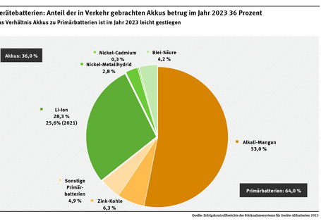Diagramm: 2023 waren 64 % aller in Verkehr gebrachten Gerätebatterien Primärbatterien, 36 % waren Akkus. Der Anteil von Akkumulatoren im Verhältnis zu Primärbatterien ist im Jahr 2023 leicht gestiegen.