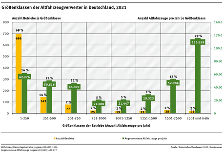 Diagramm: Kleine Demontagebetriebe bis 250 Altfahrzeuge pro Jahr sind mit 68 % der Betriebe in der Überzahl, behandeln aber nur 16 % der Altfahrzeuge. Die mittleren Betriebe haben weniger Bedeutung. Die 2 % größten Betriebe setzen 29 % der Altfahrzeuge durch.