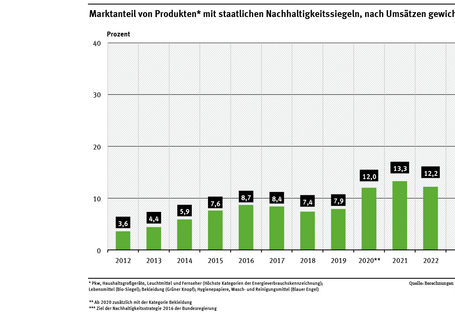 Ein Diagramm zeigt die Marktanteile von Produkten mit staatlichen Nachhaltigkeitssiegeln. Der Anteil stieg von 2012 bis 2022 von 3,6 % auf 12,2 %. Einen deutlichen Anstieg gab es im Jahr 2020 von 7,9 % auf 12,0 %. Ziel 2030 sind 34 % Marktanteil.