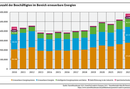Das Diagramm zeigt die Anzahl der Beschäftigten im Bereich Erneuerbare Energien zwischen 2010 und 2023. Insgesamt ist die Zahl auf 276.000 Personen gestiegen, obwohl es in den 2010er Jahren zunächst einen Rückgang in der Beschäftigung gab. 