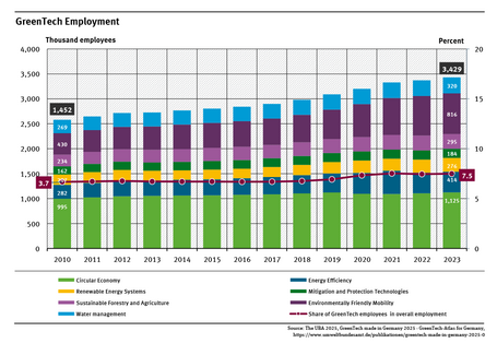 A graph shows the employment in Green Tech and their share in the overall employment for 2010 until 2023. In 2023 about 3.4 million people were employed in this sector. The share was 7.5 percent in 2023 of all employees.