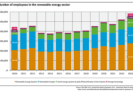 Graph: After a strong increase since 2000, employment has been declining since 2012 due to the sharp job losses in solar energy. There was a slight increase from 2015 to 2016. Most jobs were created in the wind energy and biomass sectors. Between 2016 and 2019, there were sharp declines. By 2023, there were significant increases again, especially in solar energy and heat pumps.
