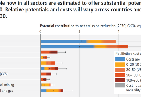 Balkendiagramm Potentieller Beitrag zur Nettoemissionsminderung im Jahr 2030 
