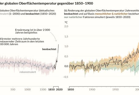 Linke Kurve zeigt die globale Oberflächentemperatur rekonstruiert für die letzten 2000 Jahre und den Anstieg seit 1850. Rechte Kurven vergleichen die globale Oberflächentemperatur seit 1850 wie beobachtet und auf Basis menschlicher und natürlicher beziehungsweise nur natürlicher Faktoren simuliert.