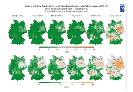 Je sechs Karten zeigen die Entwicklung der Trockentage für Winterweizen auf sandigem Lehm und lehmigem Sand für jeweils ein Jahrzehnt in Deutschland von 1963 bis 2022. Die Anzahl der Trockentage nimmt insgesamt zu, besonders im Nordosten und entlang des Rheins. Auf lehmigem Sand breiten sich trockene Bedingungen in den letzten Jahren fast deutschlandweit aus.