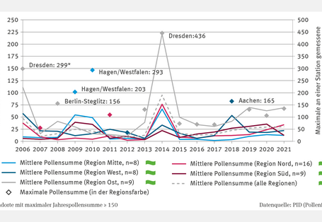 Die Grafik „Belastung mit Ambrosiapollen“ zeigt die mittlere Jahressumme in Tausend Pollen pro Quadratmeter Luft von 2006 bis 2021 für die Regionen Mitte, Nord, Ost, Süd und West sowie den Durchschnitt. Besonders hohe Belastung 2014: In der Region Ost knapp 225.000 Pollen, Höchstwert an der Station Dresden mit 436.000 Pollen. Punkte markieren die maximale jährliche Pollensumme je Region. Signifikante Trends sind nicht erkennbar.