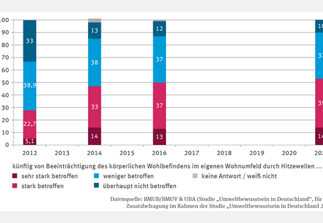 Das Säulendiagramm „Bewusstsein der Bevölkerung für gesundheitliche Folgen durch Hitzewellen“ zeigt Umfrageergebnisse aus den Jahren 2012, 2014, 2016 und 2021, in denen Befragte ihre erwartete Beeinträchtigung durch Hitzewellen im eigenen Wohnumfeld angaben. Der Anteil derjenigen, die sehr starke oder starke Betroffenheit erwarten, stieg von 27.8 % im Jahr 2012 auf 53 % im Jahr 2021. Der Anteil derjenigen, die „überhaupt nicht betroffen“ waren, fiel von 33 % im Jahr 2012 auf 10 % im Jahr 2021.