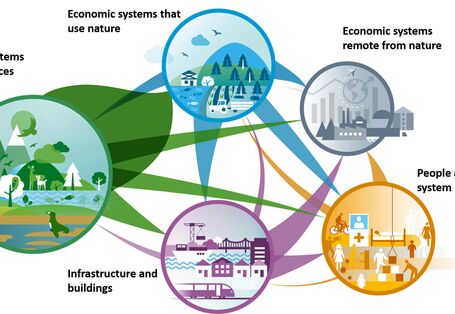Outgoing and incoming interactions of the five system areas are shown. There are many interactions in the area “natural systems and resources,” in particular.