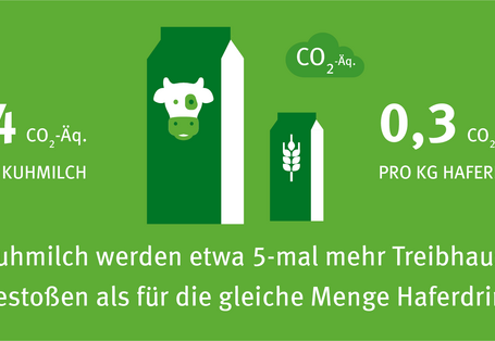 Hier ist ein Vergleich von Kuhmilch und pflanzlicher Milch dargestellt. Eine größere Milchpackung mit dem Gesicht einer Kuh und eine kleiner Pflanzenmilchpackung mit dem Symbol für Hafer. Für Kuhmilch werden etwa 5-mal mehr Treibhausgase ausgestoßen als für die gleich Menge Haferdrink. 