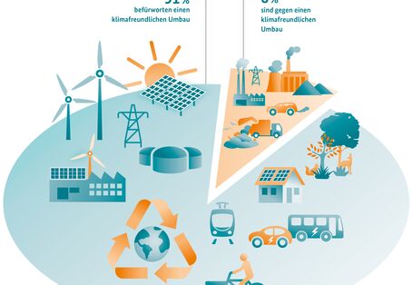 Grafik der Umweltbewusstseinsstudie 2022 zum Thema Wirtschaft 