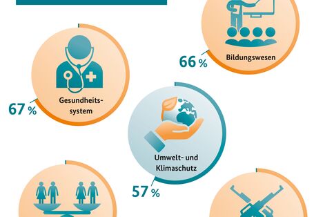 Grafik der Umweltbewusstseinsstudie 2022 zum Thema Umweltbewusstsein trotz Krisen 