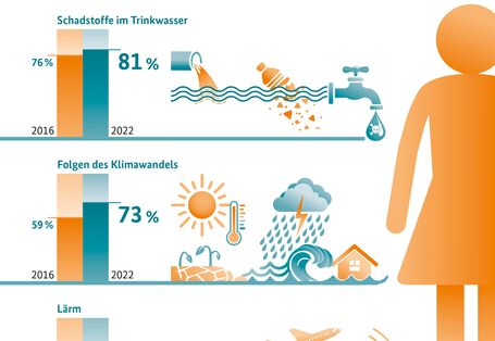 Grafik zur Umweltbewusstseinsstudie 2022 