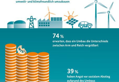 Grafik zur Umweltbewusstseinsstudie 2022 - 