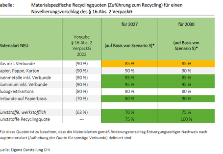 Tabellte Materialspezifische Recyclingquoten (Zuführung zum Recycling) für einen  Novellierungsvorschlag des § 16 Abs. 2 VerpackG 