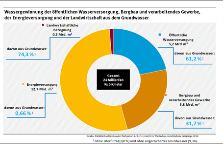 Ein Tortendiagramm mit der Nutzung von Grundwasser 