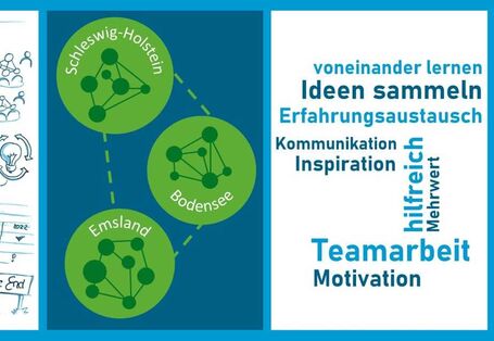 Grafik Kommunen vernetzen in blau weißen Farben. Mittig 3 grüne Kreise: Schleswig-Holstein, Bodensee, Emsland. In blauer Schrift auf weißem Hintergrund steht geschrieben: Voneinander lernen, Erfahrungsaustausch und vieles mehr.