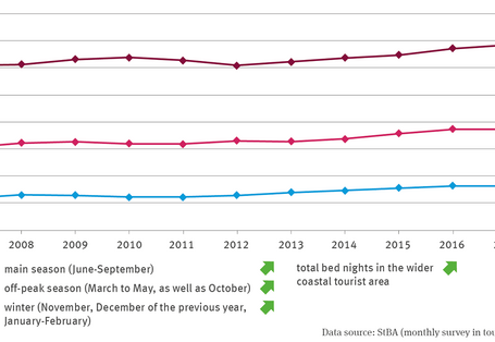 The line graph shows the number of overnight stays in millions, differentiated for the main season from June to September, for the low season from March to May and October, and for winter from November to December of the previous year and January to February of the respective year. The time series ranges from 2007 to 2017.