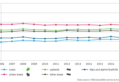 The line diagram depicts the ratio of overnight stays in the low season (III-V, X) and in the high season (VI-IX).
