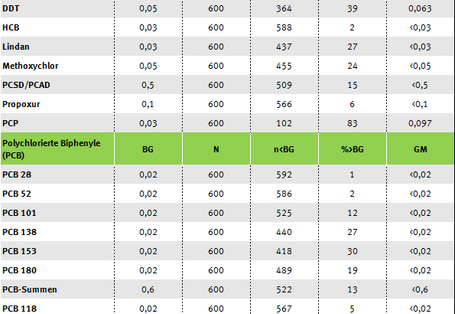 Tabelle Biozide und PCB im Hausstaub