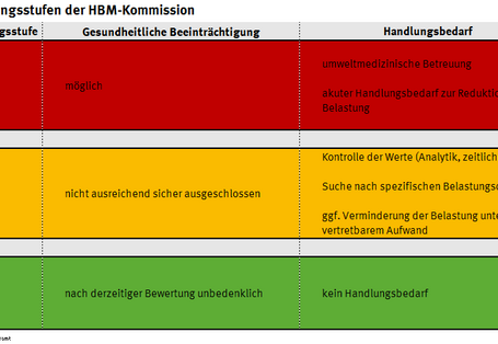 Tabelle mit Beurteilungsstufen der HBM-Kommission