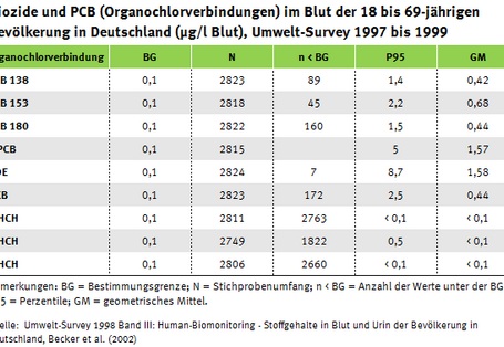 Tabelle zu Bioziden und PCB (Organochlorverbindungen) im Blut, Umwelt-Survey 1997 bis 1999