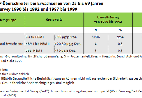 Tabelle zur Entwicklung der PCP-Überschreiter seit 1990