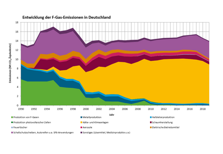 Kurvendiagramm: Entwicklung der F-Gas-Emissionen in Deutschland. Besonders auffällig: "Produktion von F-Gasen" ist stark gesunken. "Kälte- und Klimaanlagen" ist stark gestiegen. 