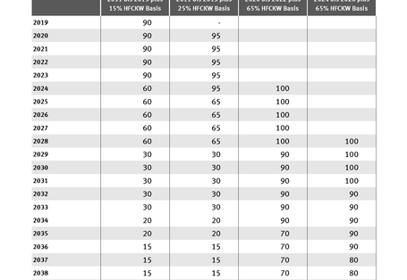 Fahrplan zur Begrenzung von HFKW: Jährliche Verwendung und Produktion