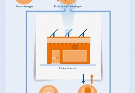 Schematische Darstellung des Heiz- und Kühlsystems der Bäckerei Zipper.