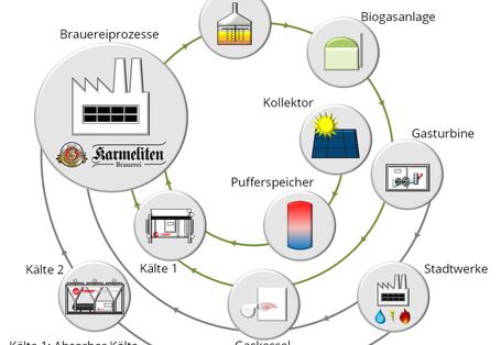 Schema zum Energiekreis der Karmeliten Brauerei.