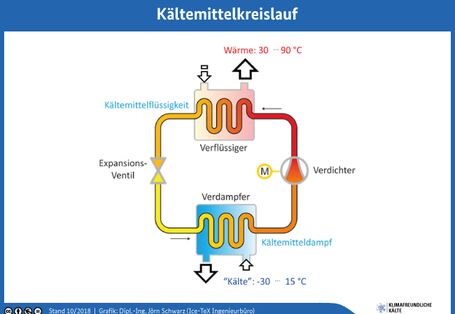 Darstellung Kältemittelkreislauf
