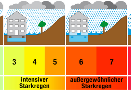 Nebeneinander werden graphisch symbolisiert Starkregenereignisse unterschiedlicher Stärke dargestellt.