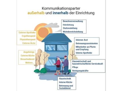 Die externen und internen Kommunikationspartner zum Einbinden in Maßnahmen zum gesundheitlichen Hitzeschutz werden dargestellt.