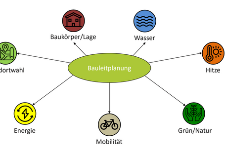 Beschreibung von Handlungsfeldern für eine klimaangepasste Bauleitplanung