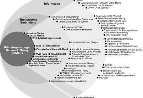 Darstellung der Akteursgruppen im KlimaAnpassungsNetzwerk Tholey