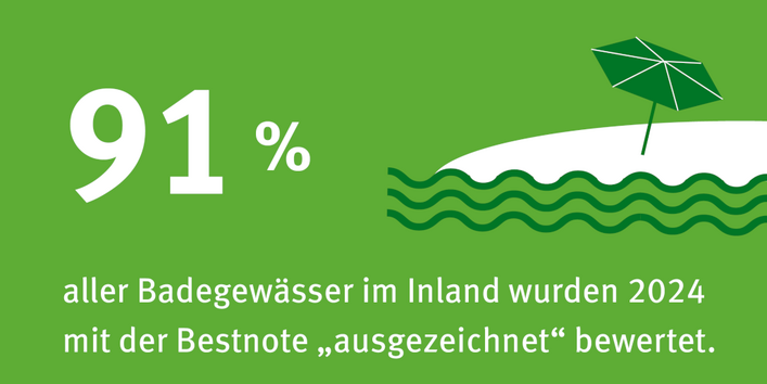 Infografik: 2024 wurden 91 Prozent der inländischen Badegweässer mit "ausgezeichnet" bewertet.