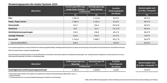 Tabelle: Die Verwertungsquoten der dualen Systeme liegen im Jahr 2024 zwischen 61,5 % für das Recycling von sonstigen Verbundverpackungen und 117,4 % für das Recycling von Aluminium insgesamt. 