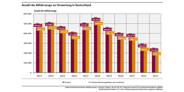 Diagramm: Im Jahr 2023 betrug das Aufkommen an Altfahrzeugen in Deutschland nur noch etwa 250.000 Stück. Bis 2019 fiel jeweils rund eine halbe Million Altfahrzeuge an. 