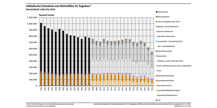 Diagramm: In Deutschland sank die Entnahme von Rohstoffen im Tagebau zwischen 1994 und 2024 um rund 46 Prozent von 1.012 auf 547 Millionen Tonnen.