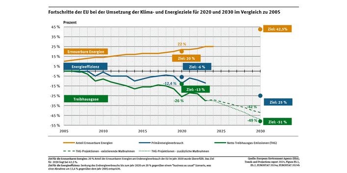Diagramm: Die Ziele für 2020 sind bei der THG-Minderung eindeutig erreicht und bei den beiden Energiezielen knapp erreicht. Die Erreichung der 2030-Ziele erfordert hingegen eine deutliche Ambitionssteigerung in allen drei Bereichen.