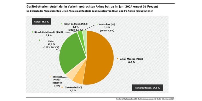 Diagramm: 2024 waren 64 % aller in Verkehr gebrachten Gerätebatterien Primärbatterien und 36 % Akkus. Der Anteil der Akkus blieb im Vergleich zum Vorjahr unverändert. Im Bereich der Akkus konnten Li-Ion Akkus Marktanteile zuungunsten von NiCd- und Pb-Akkus hinzugewinnen.