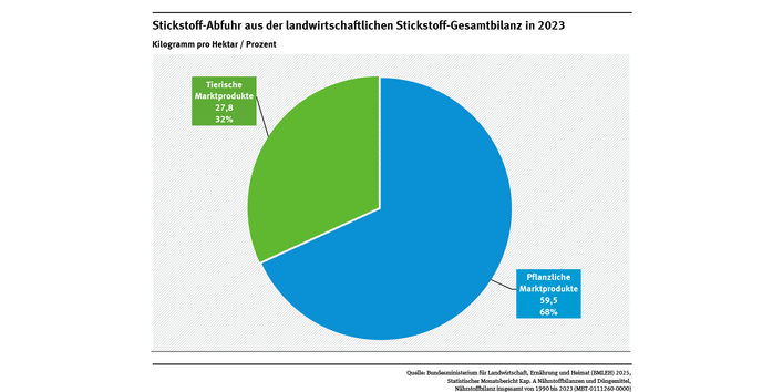 Ein Kreisdiagramm zeigt die Stickstoff-Abfuhren für das Jahr 2023 das Verhältnis von Pflanzlichen Marktprodukten (59,5 Kilogramm pro Hektar, 68 % Anteil) und Tierischen Marktprodukten (27,8 Kilogramm pro Hektar, 32 % Anteil).
